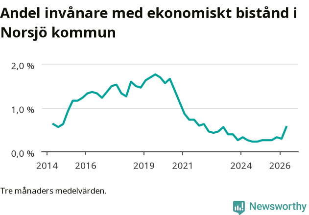 Graf över andelen biståndstagare per tremånadersperiod
