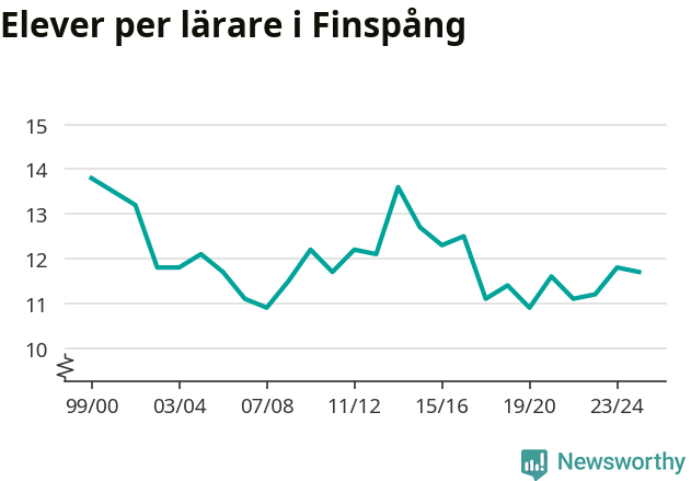 Graf som visar utvecklingen över tid