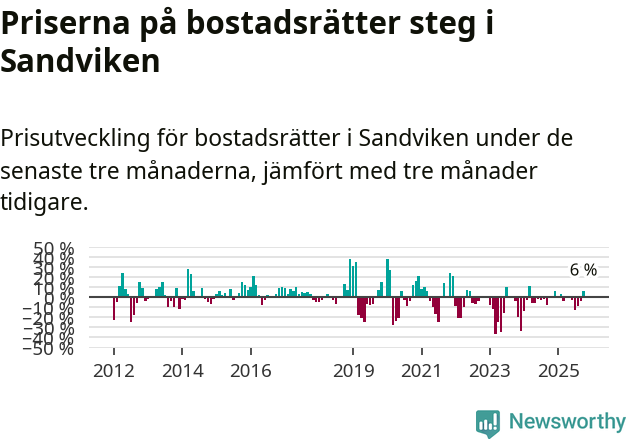 Graf: Prisutveckling för bostadsrätter i Sandvikens kommun