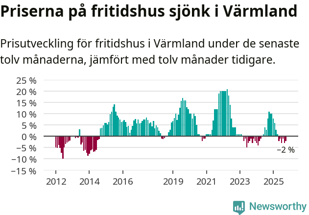 Graf: Prisutveckling för fritidshus i Värmlands län