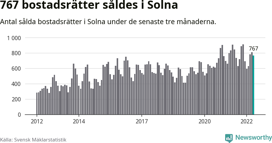 Graf: Antal sålda bostadsrätter i Solna kommun