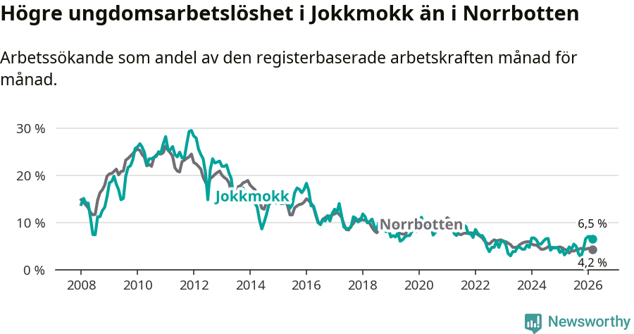 Graf: Arbetslöshet bland unga i Jokkmokks kommun och Norrbottens län