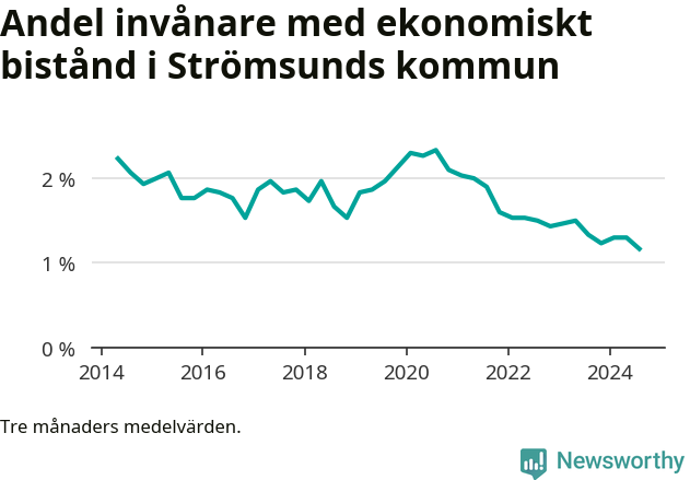 Graf över andelen biståndstagare per tremånadersperiod