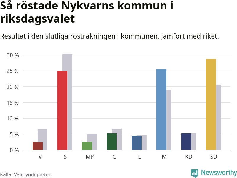 Graf: Så röstade Nykvarns kommun i riksdagsvalet, jämfört med riket