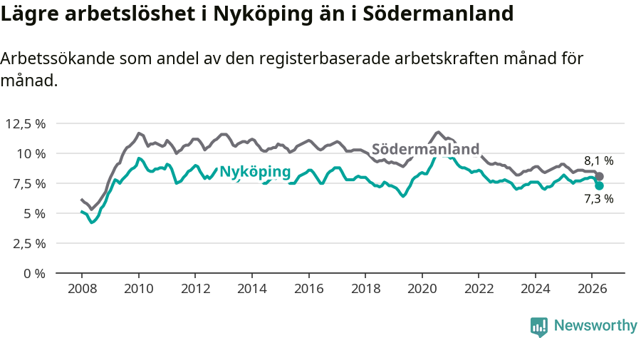 Graf: Arbetslöshet i Nyköpings kommun och Södermanlands län