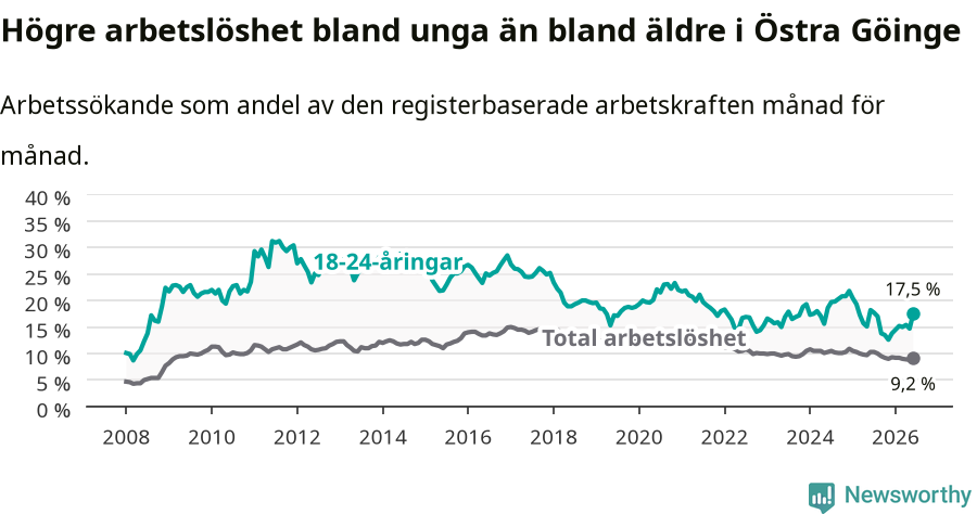 Graf: Skillnad i arbetslöshet mellan unga och hela befolkningen i Östra Göinge kommun
