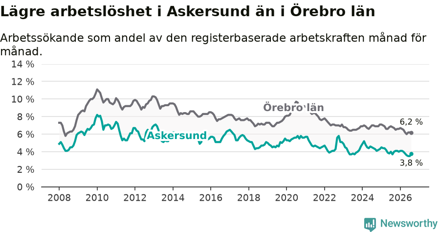 Graf: Arbetslöshet i Askersunds kommun och Örebro län