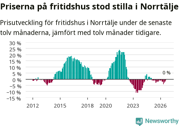 Graf: Prisutveckling för fritidshus i Norrtälje kommun