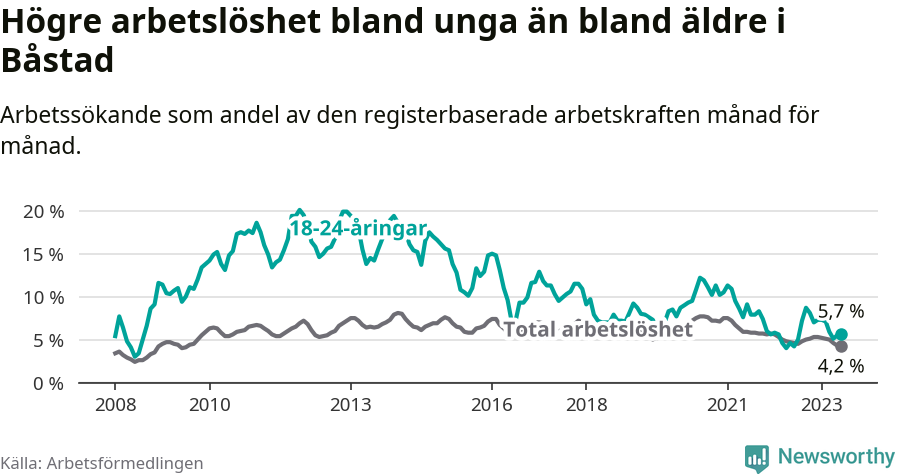 Graf: Skillnad i arbetslöshet mellan unga och hela befolkningen i Båstads kommun