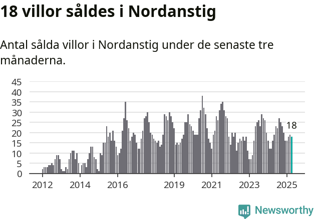 Graf: Antal sålda villor i Nordanstigs kommun