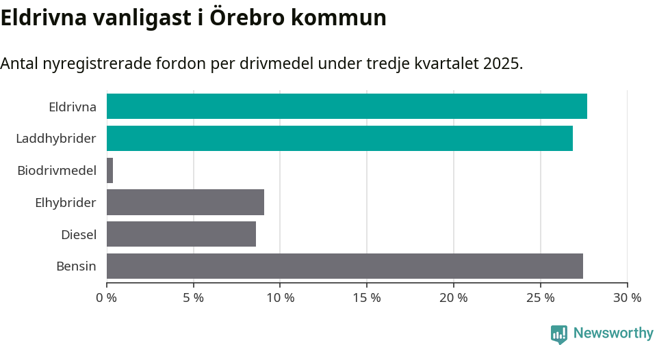 Graf: Antal nyregistrerade fordon per drivmedel