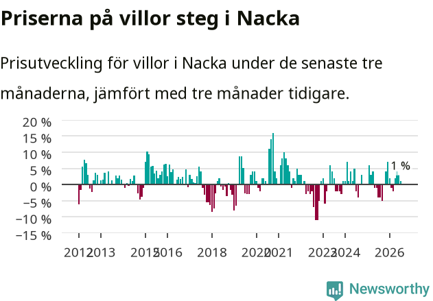 Graf: Prisutveckling för villor i Nacka kommun