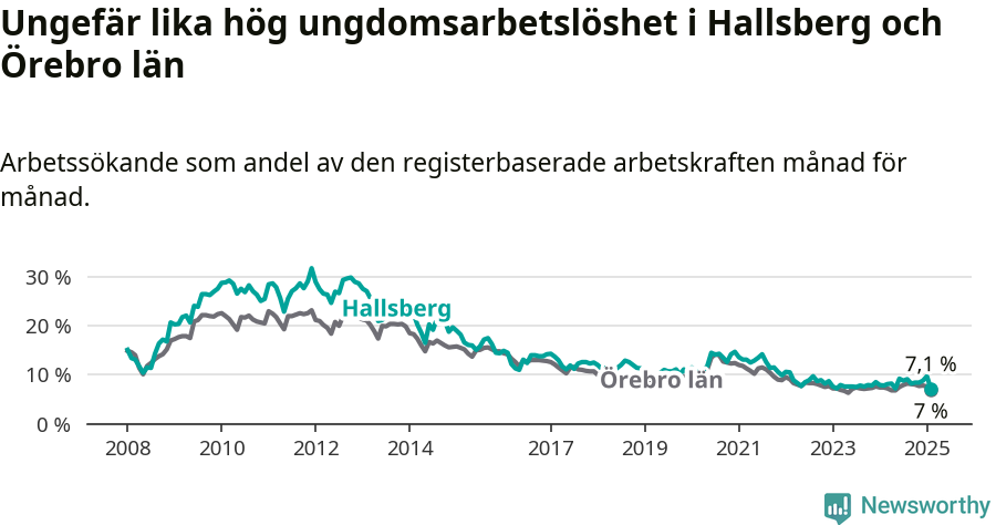 Graf: Arbetslöshet bland unga i Hallsbergs kommun och Örebro län