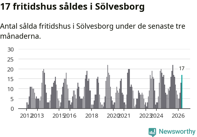 Graf: Antal sålda fritidshus i Sölvesborgs kommun