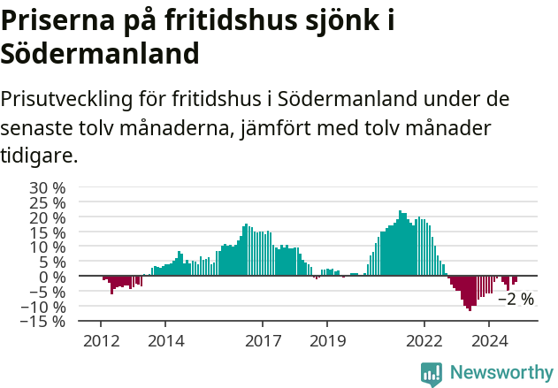 Graf: Prisutveckling för fritidshus i Södermanlands län