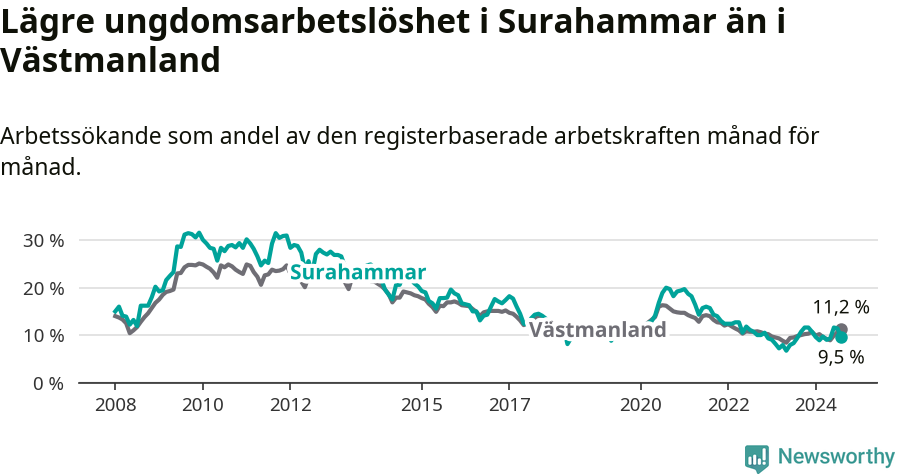 Graf: Arbetslöshet bland unga i Surahammars kommun och Västmanlands län