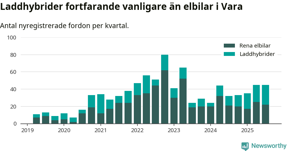 Graf: Antal nya laddhybrider och elbilar över tid