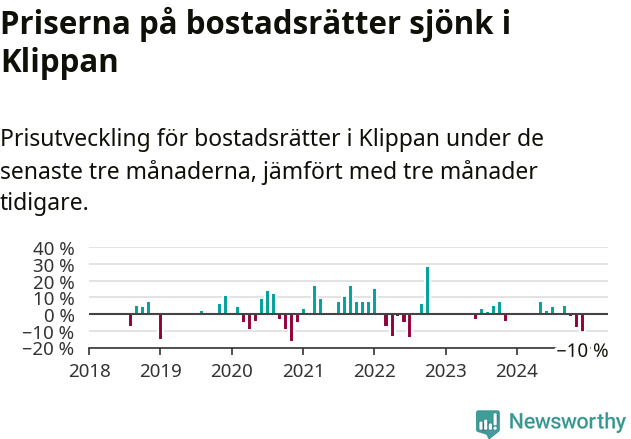 Graf: Prisutveckling för bostadsrätter i Klippans kommun