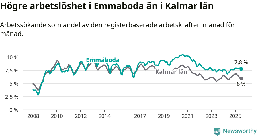 Graf: Arbetslöshet i Emmaboda kommun och Kalmar län