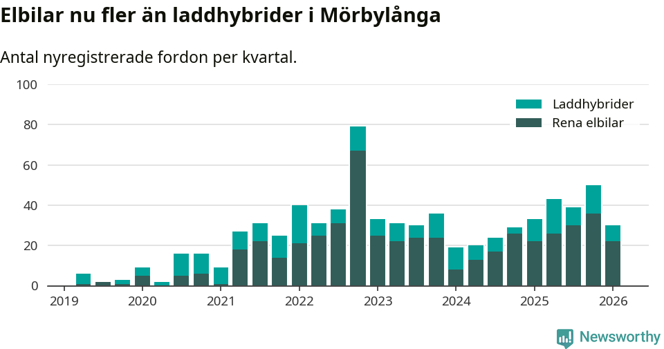 Graf: Antal nya laddhybrider och elbilar över tid
