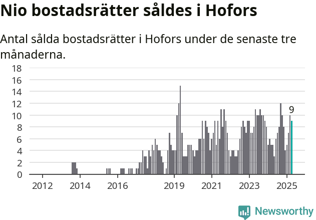 Graf: Antal sålda bostadsrätter i Hofors kommun