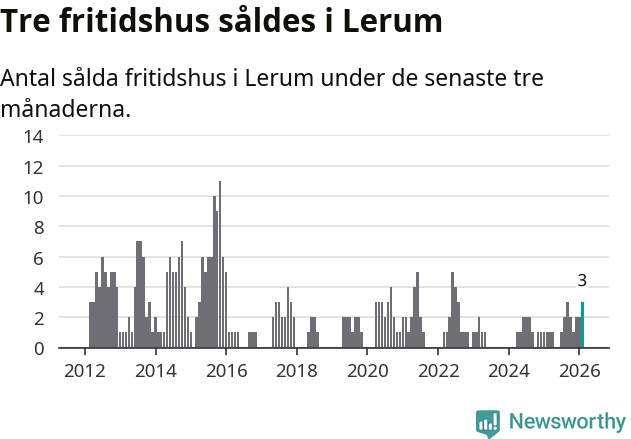 Graf: Antal sålda fritidshus i Lerums kommun