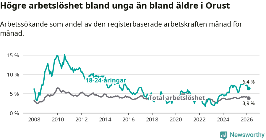 Graf: Skillnad i arbetslöshet mellan unga och hela befolkningen i Orusts kommun