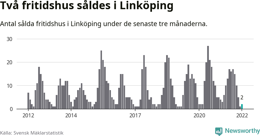 Graf: Antal sålda fritidshus i Linköpings kommun