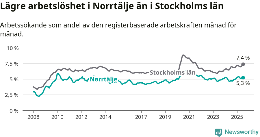 Graf: Arbetslöshet i Norrtälje kommun och Stockholms län