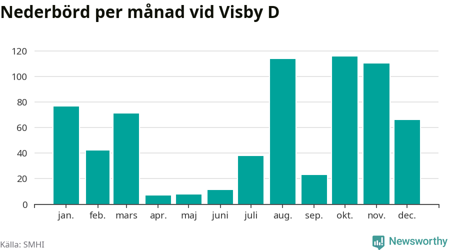 Diagram som visar total nederbörd, månad för månad.