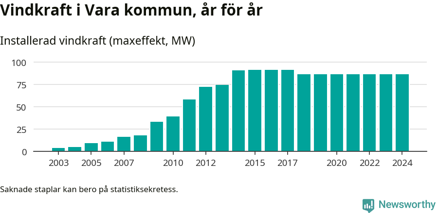 stapeldiagram som visar den totala installerade effekten från år till år.