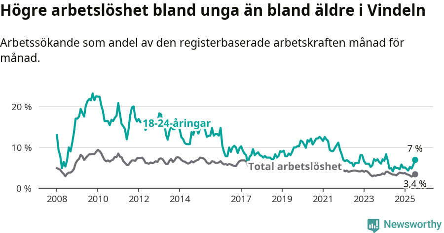 Graf: Skillnad i arbetslöshet mellan unga och hela befolkningen i Vindelns kommun
