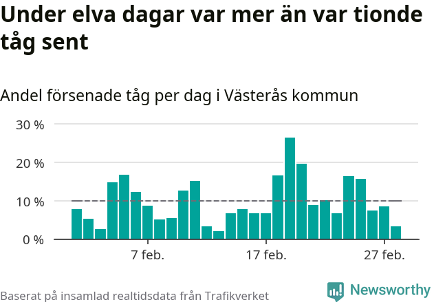 Stapeldiagram över andel försenade tåg per dag