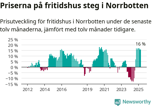 Graf: Prisutveckling för fritidshus i Norrbottens län