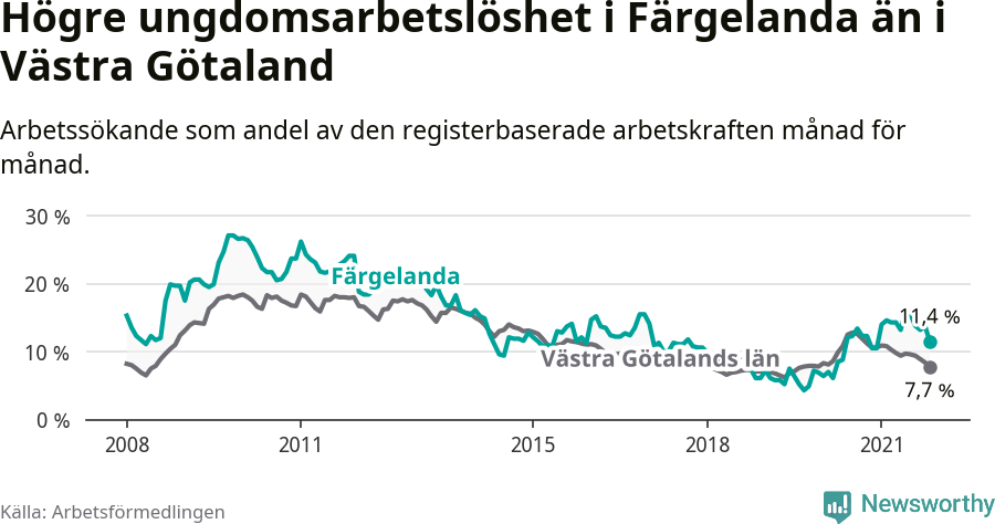 Graf: Arbetslöshet bland unga i Färgelanda kommun och Västra Götalands län