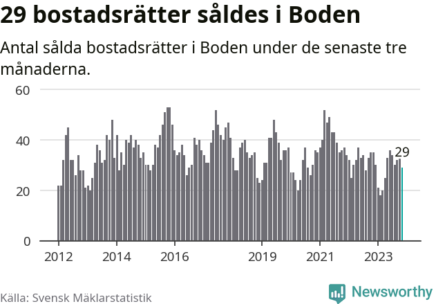 Graf: Antal sålda bostadsrätter i Bodens kommun