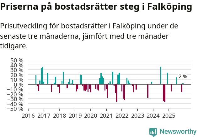 Graf: Prisutveckling för bostadsrätter i Falköpings kommun