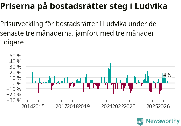 Graf: Prisutveckling för bostadsrätter i Ludvika kommun