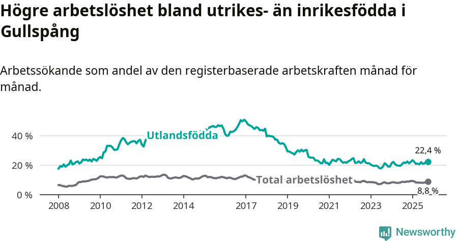 Graf: Skillnad i arbetslöshet mellan utrikesfödda och hela befolkningen i Gullspångs kommun