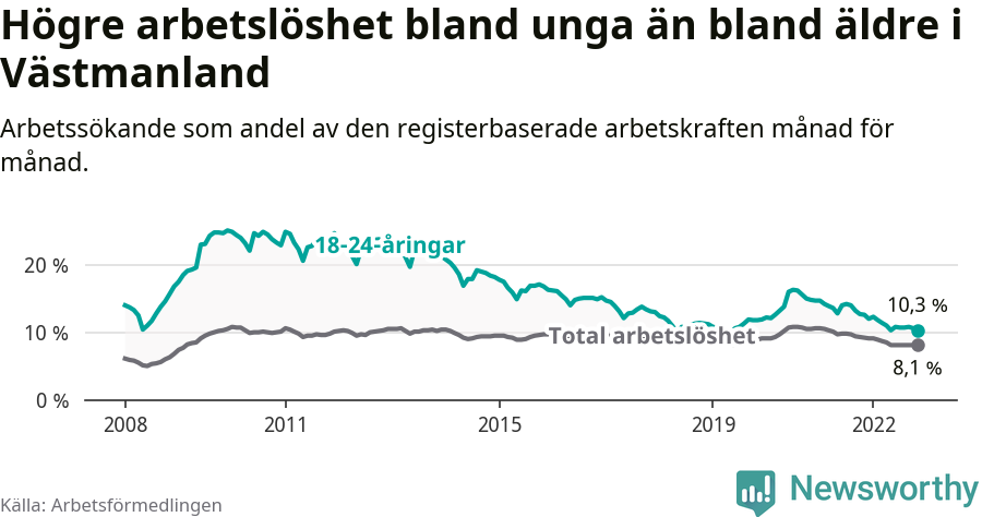 Graf: Skillnad i arbetslöshet mellan unga och hela befolkningen i Västmanlands län