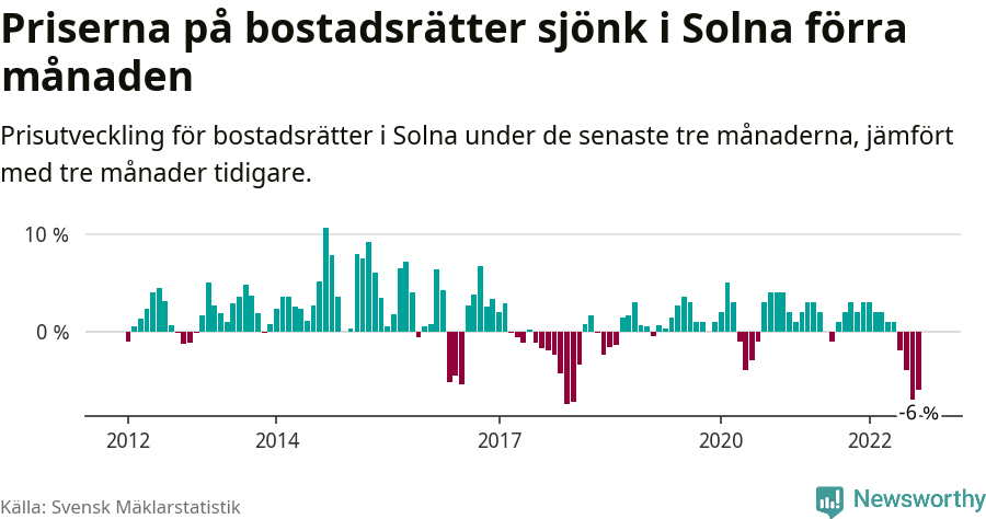 Graf: Prisutveckling för bostadsrätter i Solna kommun