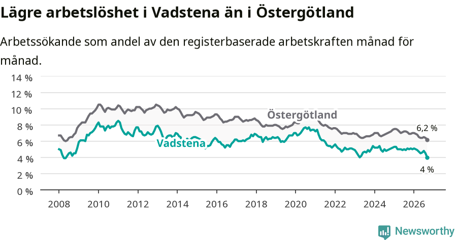 Graf: Arbetslöshet i Vadstena kommun och Östergötlands län