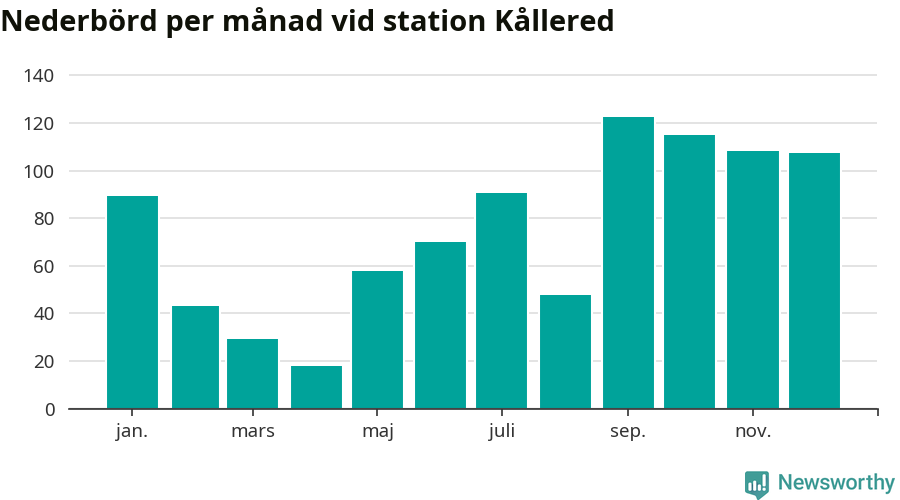 Diagram som visar total nederbörd, månad för månad.