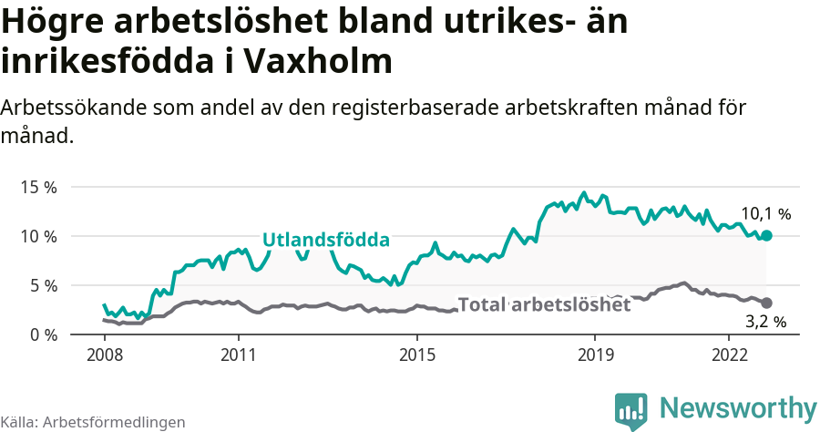 Graf: Skillnad i arbetslöshet mellan utrikesfödda och hela befolkningen i Vaxholms kommun