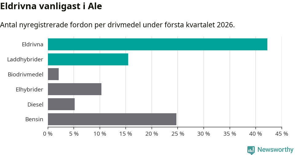 Graf: Antal nyregistrerade fordon per drivmedel
