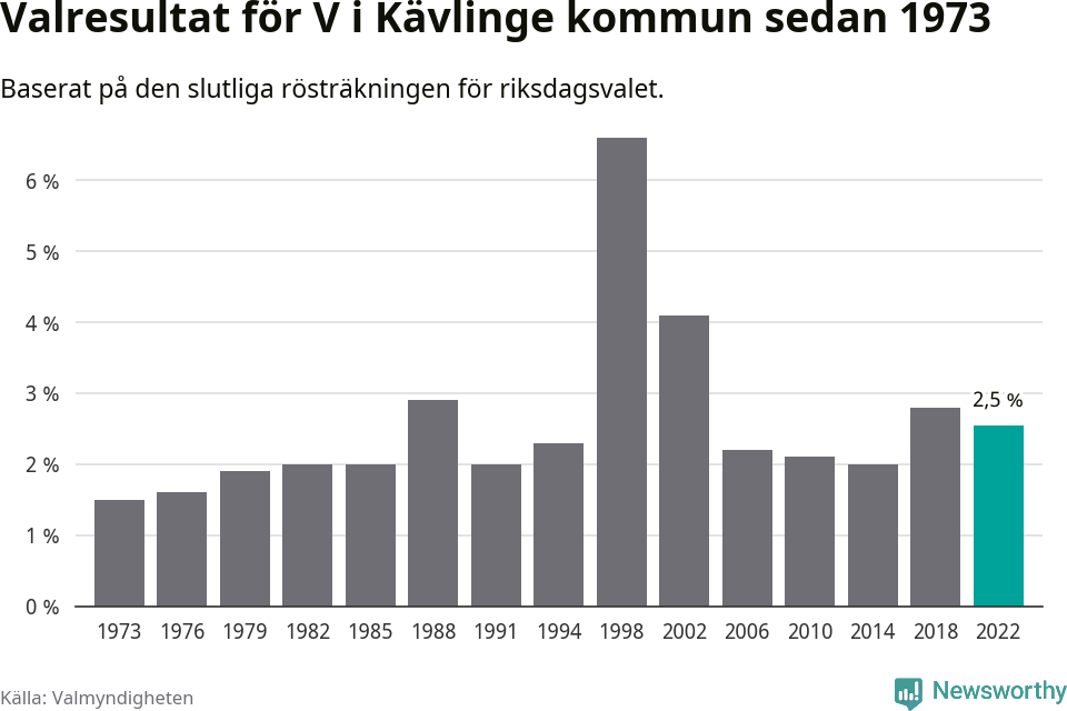 Vänsterpartiets resultat över tid