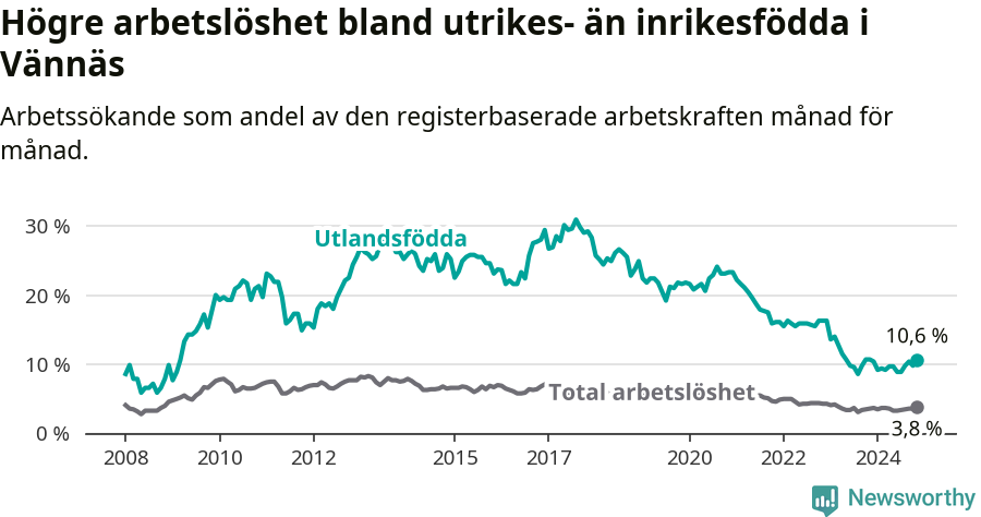 Graf: Skillnad i arbetslöshet mellan utrikesfödda och hela befolkningen i Vännäs kommun