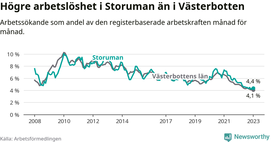 Graf: Arbetslöshet i Storumans kommun och Västerbottens län