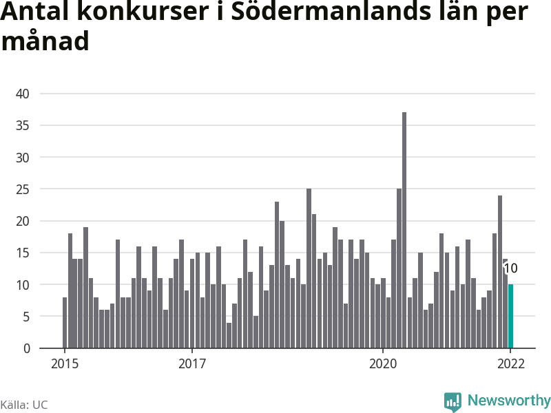 Graf: Antal konkurser per månad i Södermanlands län