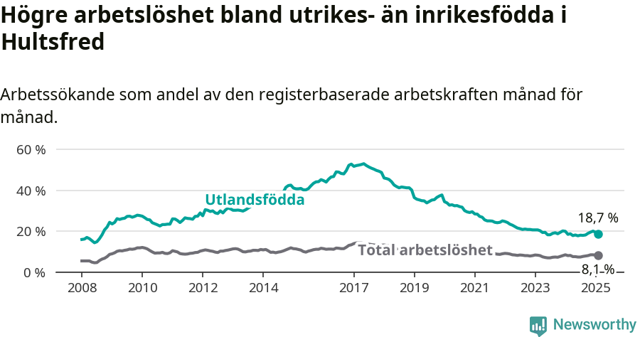 Graf: Skillnad i arbetslöshet mellan utrikesfödda och hela befolkningen i Hultsfreds kommun